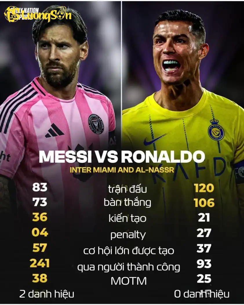 Thống kê Messi vs Ronaldo